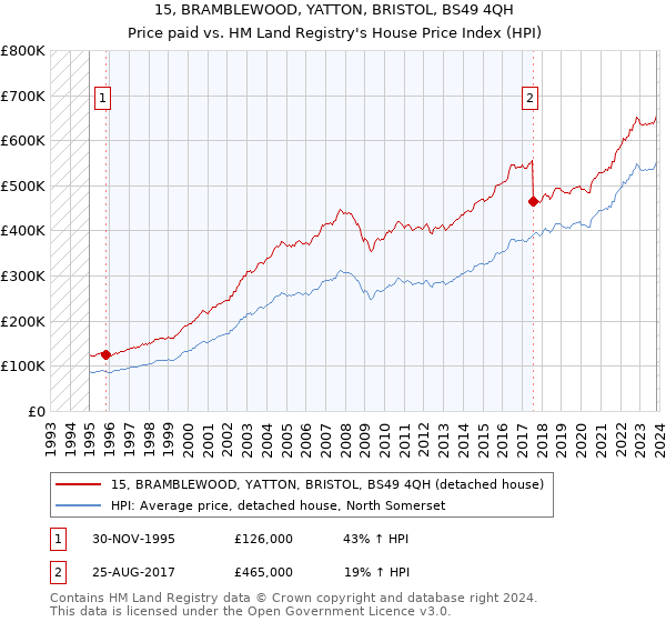 15, BRAMBLEWOOD, YATTON, BRISTOL, BS49 4QH: Price paid vs HM Land Registry's House Price Index