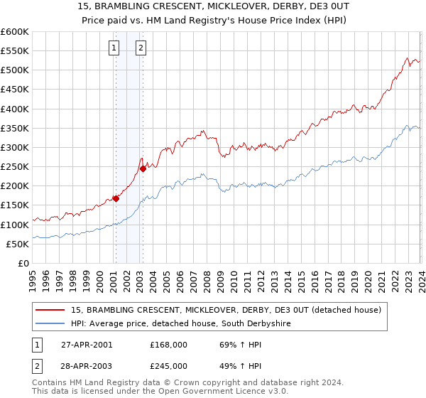 15, BRAMBLING CRESCENT, MICKLEOVER, DERBY, DE3 0UT: Price paid vs HM Land Registry's House Price Index