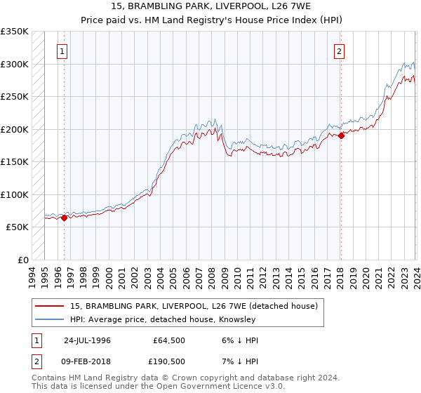15, BRAMBLING PARK, LIVERPOOL, L26 7WE: Price paid vs HM Land Registry's House Price Index