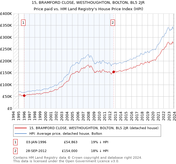 15, BRAMFORD CLOSE, WESTHOUGHTON, BOLTON, BL5 2JR: Price paid vs HM Land Registry's House Price Index