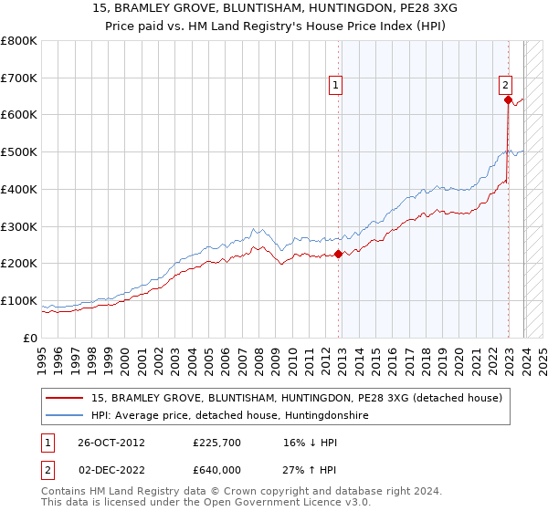15, BRAMLEY GROVE, BLUNTISHAM, HUNTINGDON, PE28 3XG: Price paid vs HM Land Registry's House Price Index