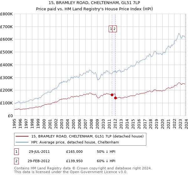 15, BRAMLEY ROAD, CHELTENHAM, GL51 7LP: Price paid vs HM Land Registry's House Price Index