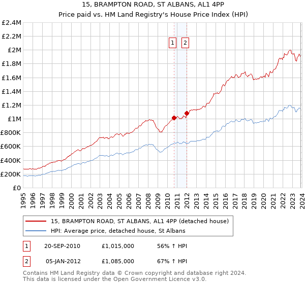 15, BRAMPTON ROAD, ST ALBANS, AL1 4PP: Price paid vs HM Land Registry's House Price Index