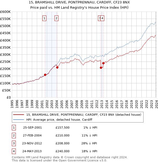 15, BRAMSHILL DRIVE, PONTPRENNAU, CARDIFF, CF23 8NX: Price paid vs HM Land Registry's House Price Index