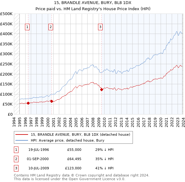 15, BRANDLE AVENUE, BURY, BL8 1DX: Price paid vs HM Land Registry's House Price Index
