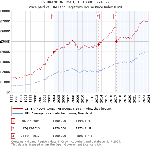 15, BRANDON ROAD, THETFORD, IP24 3PP: Price paid vs HM Land Registry's House Price Index