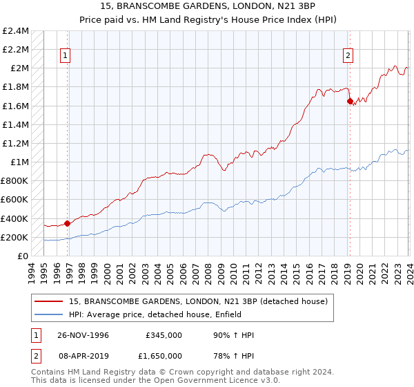 15, BRANSCOMBE GARDENS, LONDON, N21 3BP: Price paid vs HM Land Registry's House Price Index