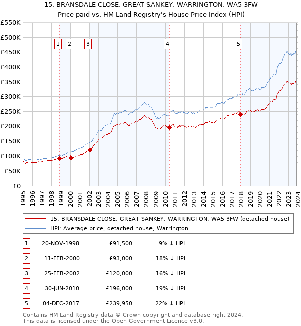 15, BRANSDALE CLOSE, GREAT SANKEY, WARRINGTON, WA5 3FW: Price paid vs HM Land Registry's House Price Index