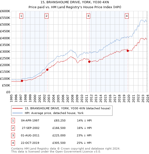 15, BRANSHOLME DRIVE, YORK, YO30 4XN: Price paid vs HM Land Registry's House Price Index