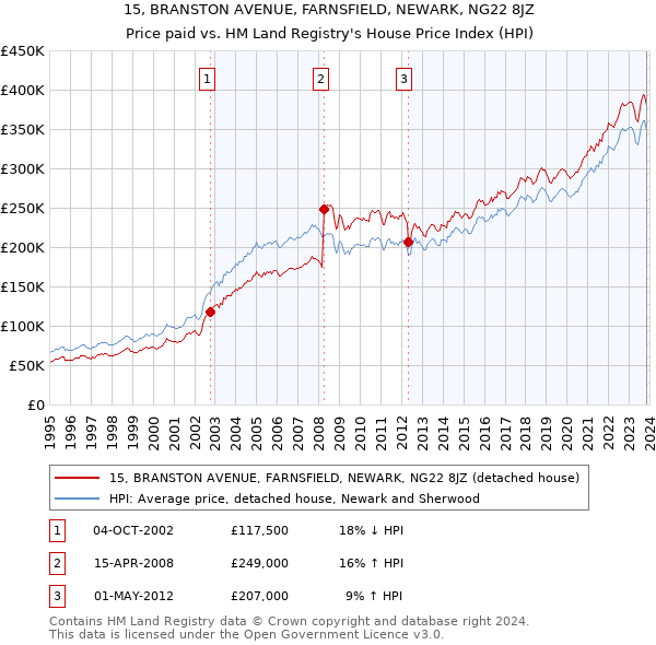 15, BRANSTON AVENUE, FARNSFIELD, NEWARK, NG22 8JZ: Price paid vs HM Land Registry's House Price Index