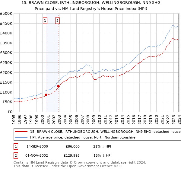 15, BRAWN CLOSE, IRTHLINGBOROUGH, WELLINGBOROUGH, NN9 5HG: Price paid vs HM Land Registry's House Price Index