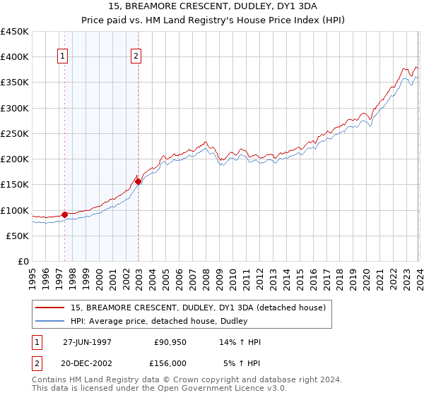 15, BREAMORE CRESCENT, DUDLEY, DY1 3DA: Price paid vs HM Land Registry's House Price Index