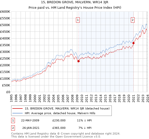 15, BREDON GROVE, MALVERN, WR14 3JR: Price paid vs HM Land Registry's House Price Index