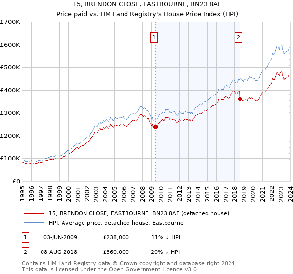 15, BRENDON CLOSE, EASTBOURNE, BN23 8AF: Price paid vs HM Land Registry's House Price Index
