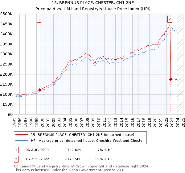 15, BRENNUS PLACE, CHESTER, CH1 2NE: Price paid vs HM Land Registry's House Price Index
