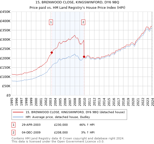 15, BRENWOOD CLOSE, KINGSWINFORD, DY6 9BQ: Price paid vs HM Land Registry's House Price Index