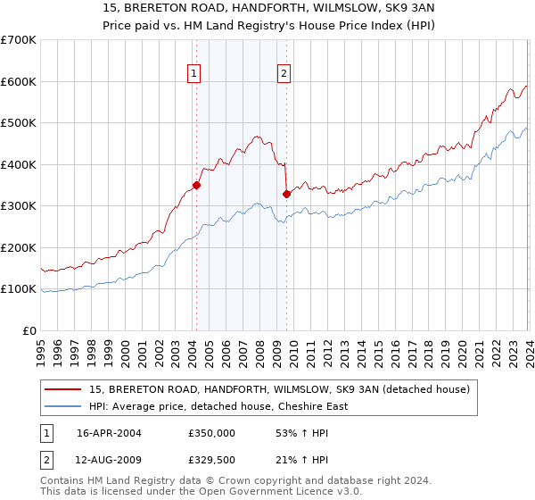 15, BRERETON ROAD, HANDFORTH, WILMSLOW, SK9 3AN: Price paid vs HM Land Registry's House Price Index