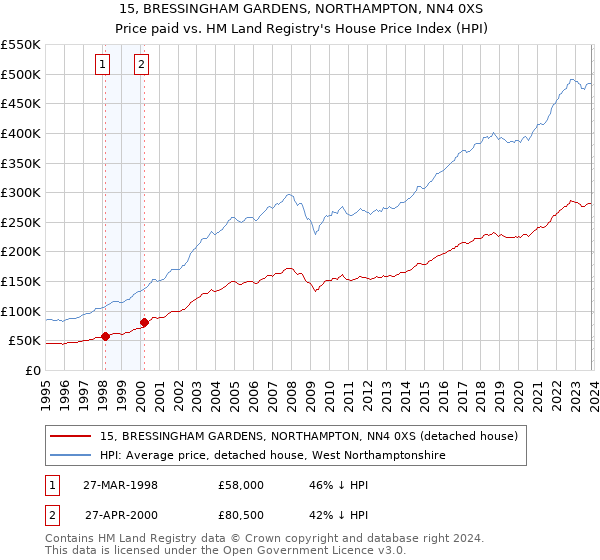 15, BRESSINGHAM GARDENS, NORTHAMPTON, NN4 0XS: Price paid vs HM Land Registry's House Price Index