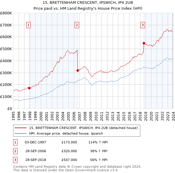 15, BRETTENHAM CRESCENT, IPSWICH, IP4 2UB: Price paid vs HM Land Registry's House Price Index