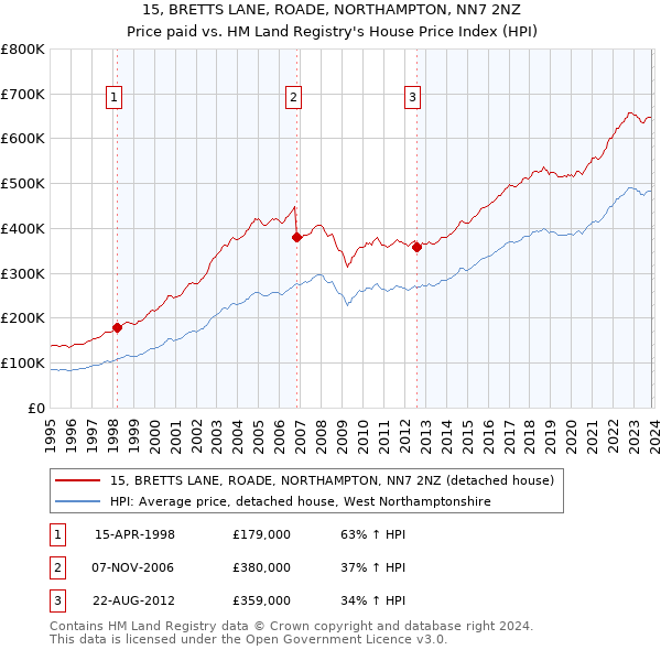 15, BRETTS LANE, ROADE, NORTHAMPTON, NN7 2NZ: Price paid vs HM Land Registry's House Price Index