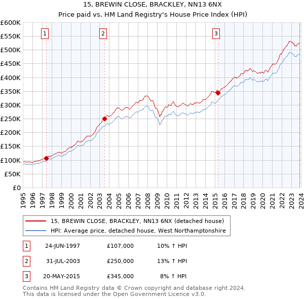 15, BREWIN CLOSE, BRACKLEY, NN13 6NX: Price paid vs HM Land Registry's House Price Index