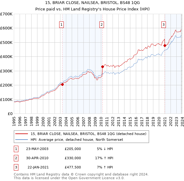 15, BRIAR CLOSE, NAILSEA, BRISTOL, BS48 1QG: Price paid vs HM Land Registry's House Price Index