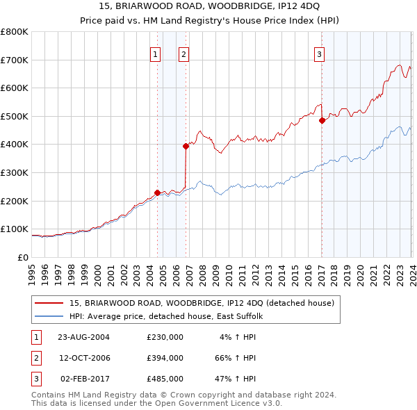 15, BRIARWOOD ROAD, WOODBRIDGE, IP12 4DQ: Price paid vs HM Land Registry's House Price Index
