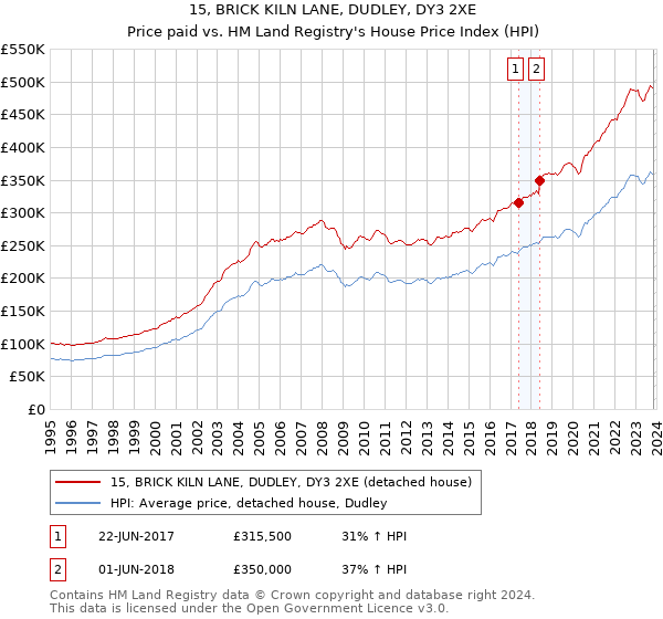15, BRICK KILN LANE, DUDLEY, DY3 2XE: Price paid vs HM Land Registry's House Price Index