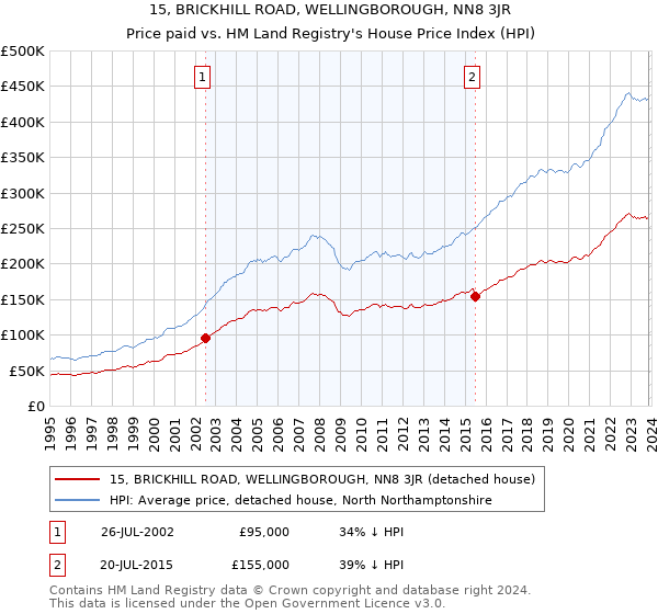 15, BRICKHILL ROAD, WELLINGBOROUGH, NN8 3JR: Price paid vs HM Land Registry's House Price Index