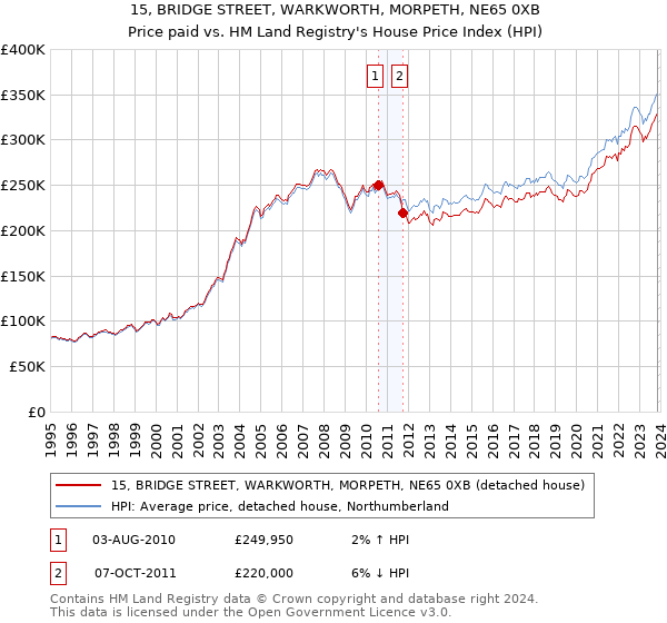 15, BRIDGE STREET, WARKWORTH, MORPETH, NE65 0XB: Price paid vs HM Land Registry's House Price Index