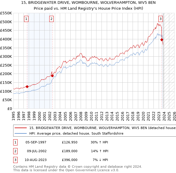 15, BRIDGEWATER DRIVE, WOMBOURNE, WOLVERHAMPTON, WV5 8EN: Price paid vs HM Land Registry's House Price Index
