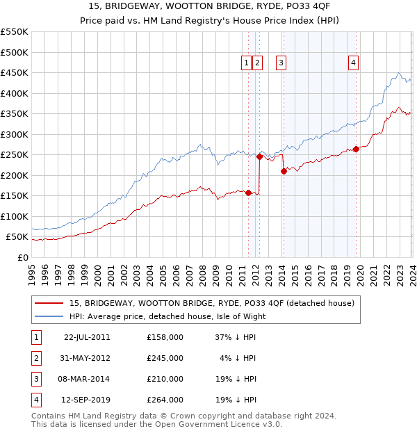 15, BRIDGEWAY, WOOTTON BRIDGE, RYDE, PO33 4QF: Price paid vs HM Land Registry's House Price Index