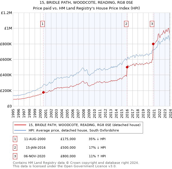 15, BRIDLE PATH, WOODCOTE, READING, RG8 0SE: Price paid vs HM Land Registry's House Price Index