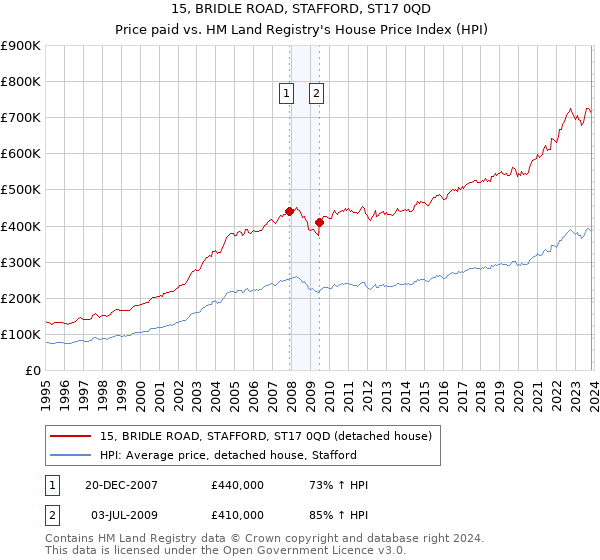15, BRIDLE ROAD, STAFFORD, ST17 0QD: Price paid vs HM Land Registry's House Price Index