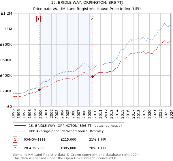 15, BRIDLE WAY, ORPINGTON, BR6 7TJ: Price paid vs HM Land Registry's House Price Index