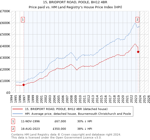 15, BRIDPORT ROAD, POOLE, BH12 4BR: Price paid vs HM Land Registry's House Price Index