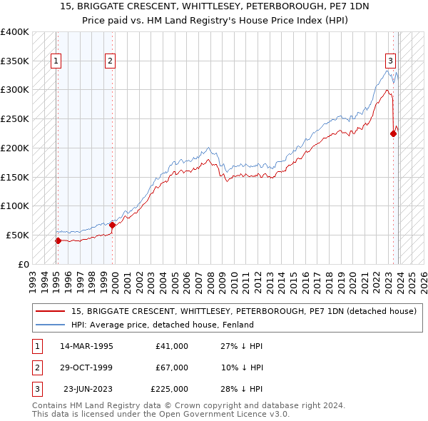 15, BRIGGATE CRESCENT, WHITTLESEY, PETERBOROUGH, PE7 1DN: Price paid vs HM Land Registry's House Price Index