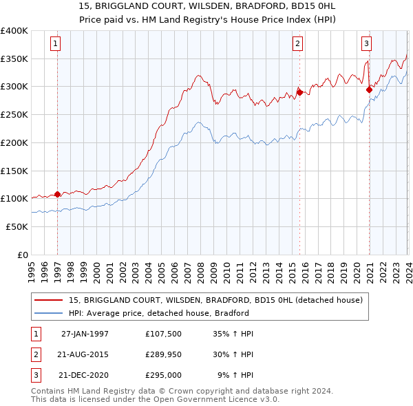 15, BRIGGLAND COURT, WILSDEN, BRADFORD, BD15 0HL: Price paid vs HM Land Registry's House Price Index