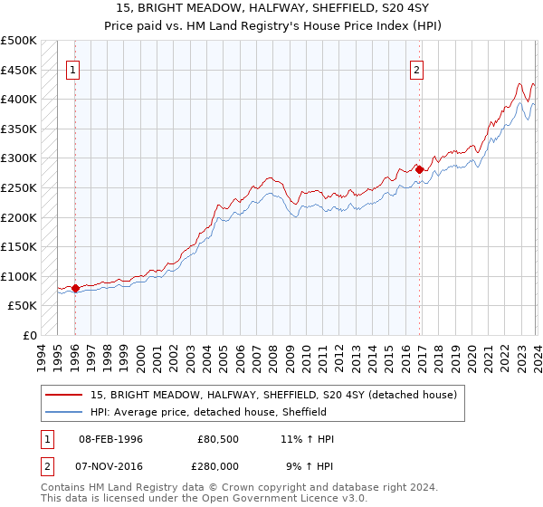 15, BRIGHT MEADOW, HALFWAY, SHEFFIELD, S20 4SY: Price paid vs HM Land Registry's House Price Index
