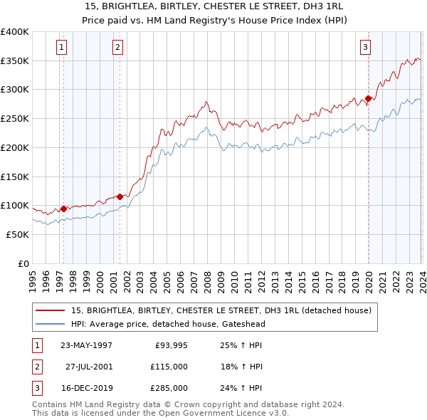 15, BRIGHTLEA, BIRTLEY, CHESTER LE STREET, DH3 1RL: Price paid vs HM Land Registry's House Price Index