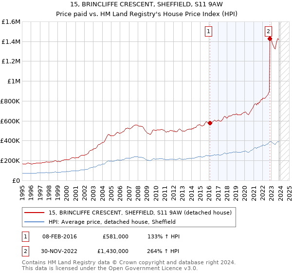15, BRINCLIFFE CRESCENT, SHEFFIELD, S11 9AW: Price paid vs HM Land Registry's House Price Index