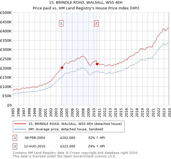15, BRINDLE ROAD, WALSALL, WS5 4EH: Price paid vs HM Land Registry's House Price Index