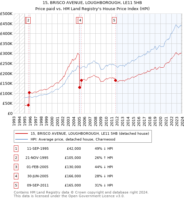 15, BRISCO AVENUE, LOUGHBOROUGH, LE11 5HB: Price paid vs HM Land Registry's House Price Index