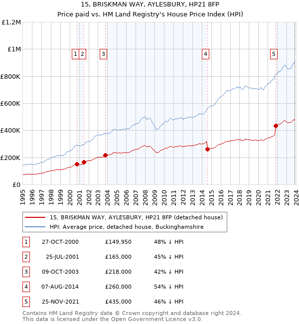 15, BRISKMAN WAY, AYLESBURY, HP21 8FP: Price paid vs HM Land Registry's House Price Index
