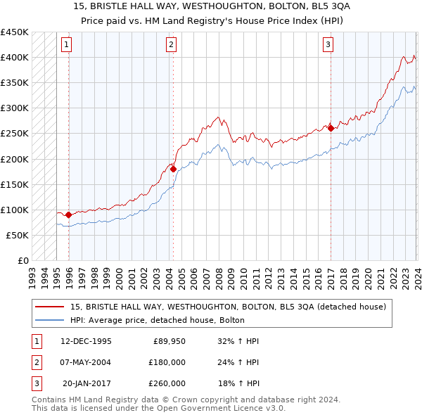 15, BRISTLE HALL WAY, WESTHOUGHTON, BOLTON, BL5 3QA: Price paid vs HM Land Registry's House Price Index