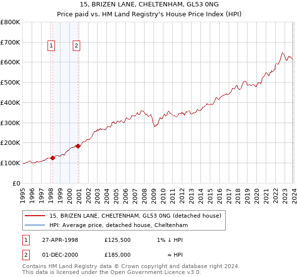 15, BRIZEN LANE, CHELTENHAM, GL53 0NG: Price paid vs HM Land Registry's House Price Index