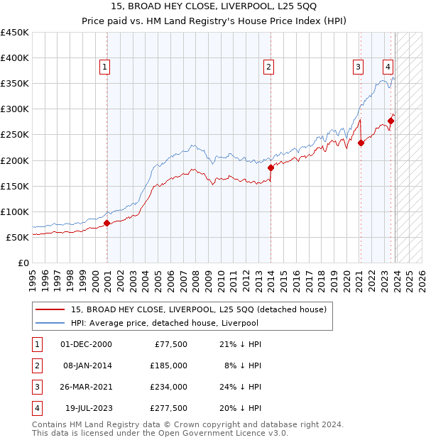 15, BROAD HEY CLOSE, LIVERPOOL, L25 5QQ: Price paid vs HM Land Registry's House Price Index