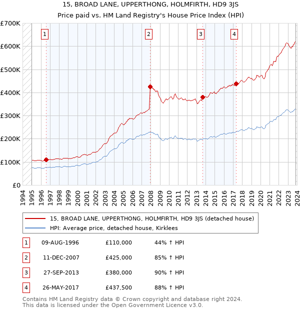 15, BROAD LANE, UPPERTHONG, HOLMFIRTH, HD9 3JS: Price paid vs HM Land Registry's House Price Index