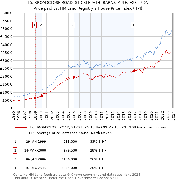 15, BROADCLOSE ROAD, STICKLEPATH, BARNSTAPLE, EX31 2DN: Price paid vs HM Land Registry's House Price Index