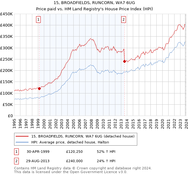 15, BROADFIELDS, RUNCORN, WA7 6UG: Price paid vs HM Land Registry's House Price Index